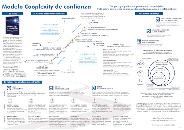 Cooplexity Modelo de Confianza 2026 Póster resumen del modelo Cooplexity