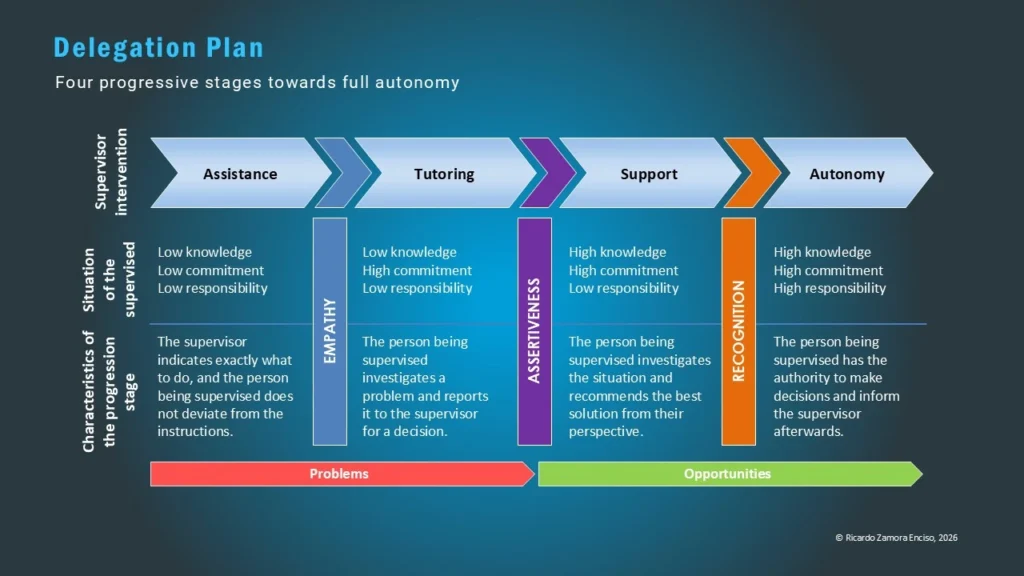 Delegation Plan diagram showing four progressive stages towards full autonomy: Assistance, Tutoring, Support and Autonomy, with Empathy, Assertiveness and Recognition as transition competencies — Cooplexity model.