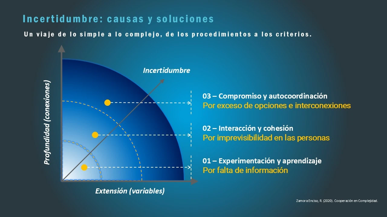 Infografía que muestra tres niveles de incertidumbre en función de la profundidad de las conexiones y la extensión de las variables: experimentación por falta de información, interacción por imprevisibilidad de las personas y autocoordinación por exceso de opciones.