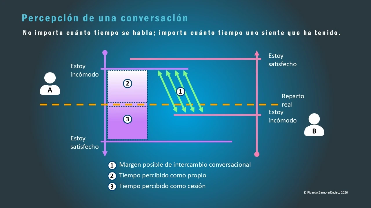 Gestión de las relaciones Infografía que muestra cómo dos interlocutores perciben de manera diferente el reparto del tiempo en una conversación, destacando el margen de intercambio en el que el diálogo fluye sin tensión.