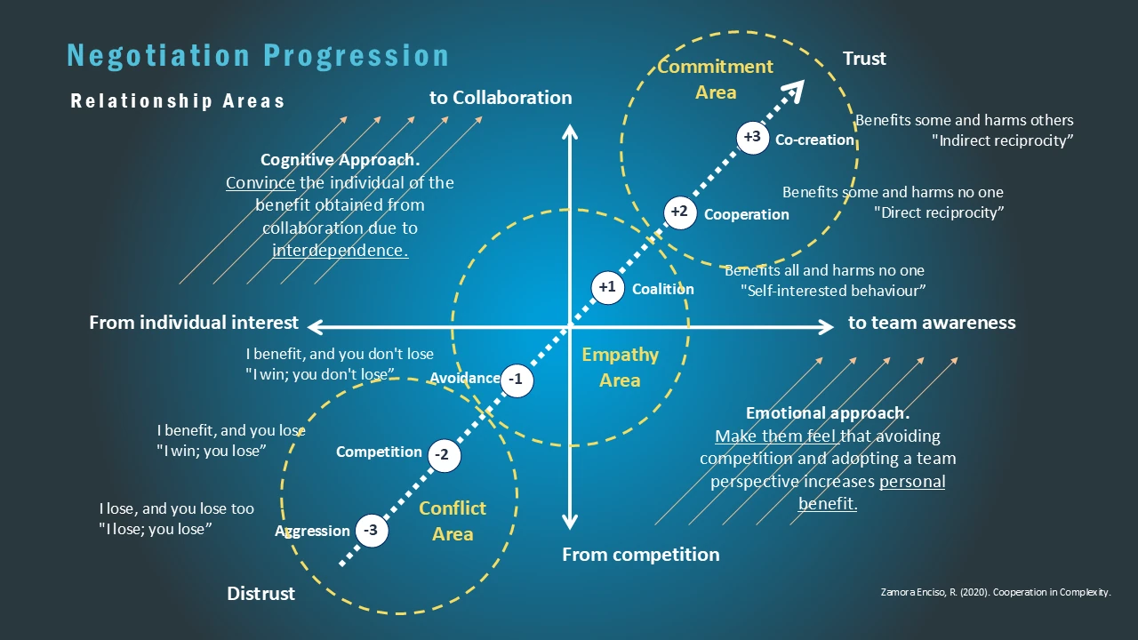 Infographic of the three areas of the relationship in interest management related to negotiation: conflict, empathy, and commitment.