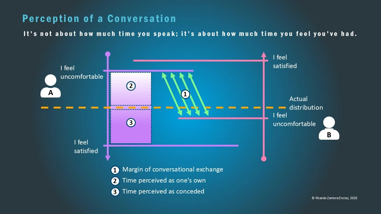 managing personal relationships effectively An infographic showing how two speakers perceive the distribution of conversation time differently, highlighting the margin of exchange where dialogue flows without tension.