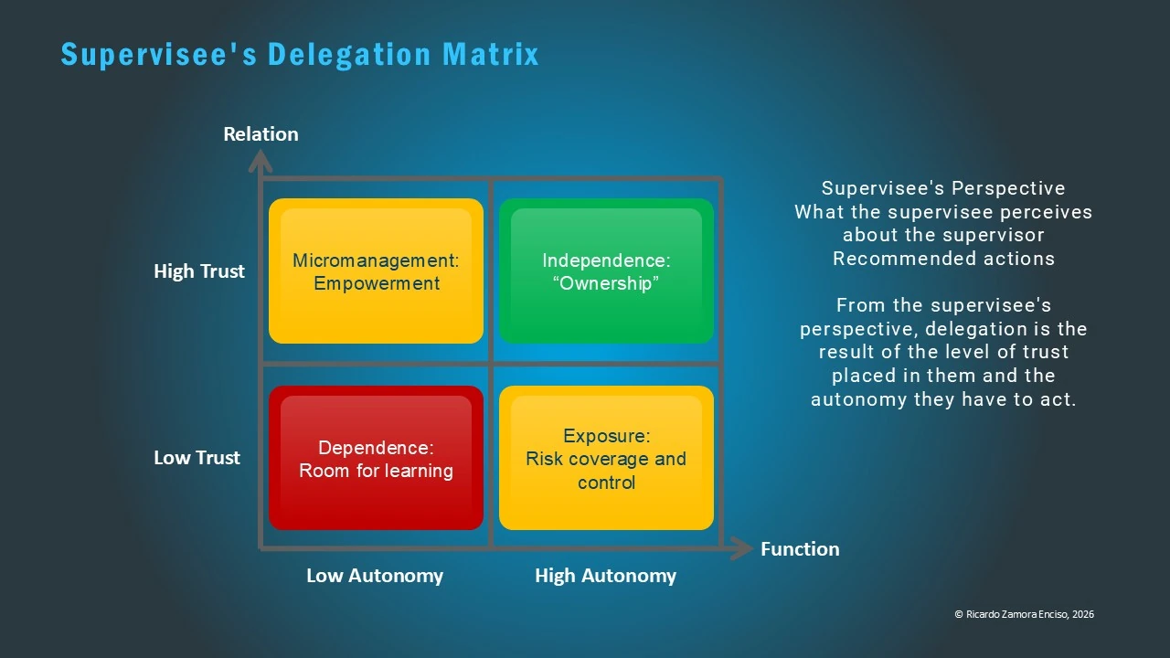Supervisee's Delegation Matrix Supervisee's Delegation Matrix showing four quadrants based on trust and autonomy: Dependence, Micromanagement, Exposure and Independence — Cooplexity model step 6