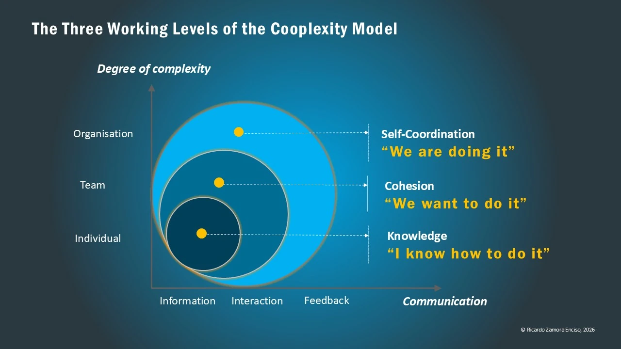 Niveles de Trabajo Los tres niveles de madurez del modelo Cooplexity: Conocimiento, Cohesión y Autocoordinación