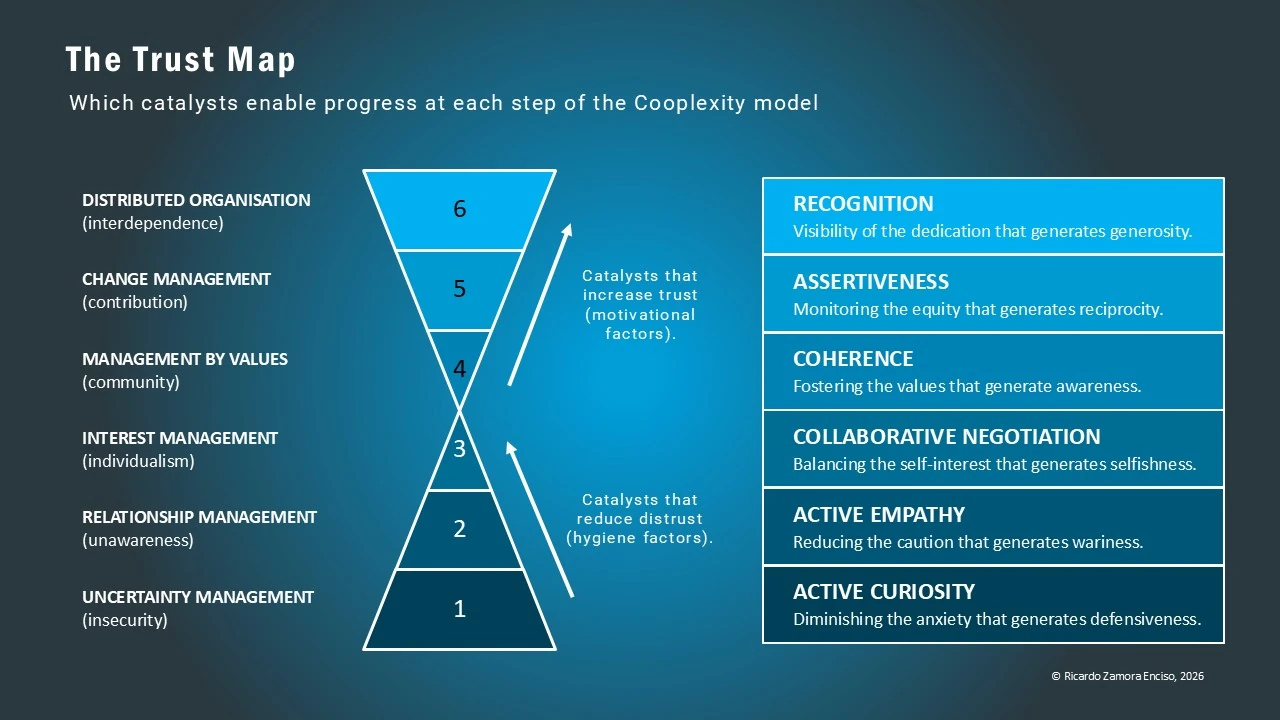 Mapa de la confianza Etapas de desarrollo de la confianza en el mapa Cooplexity: seis pasos con sus catalizadores higiénicos y motivacionales